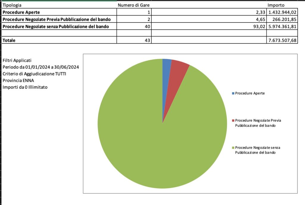 I dati del primo semestre del 2024